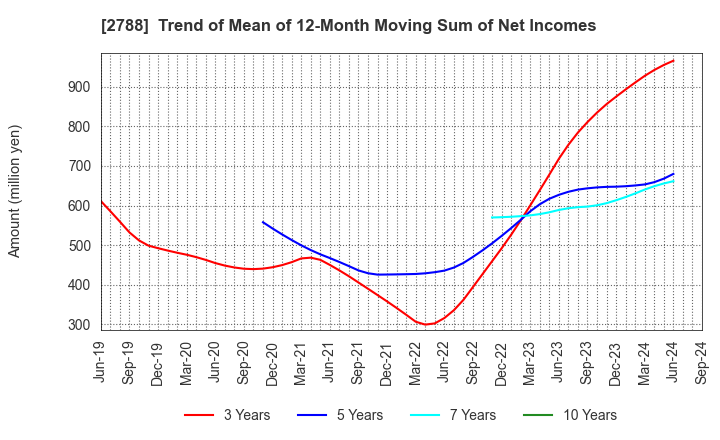 2788 APPLE INTERNATIONAL CO.,LTD.: Trend of Mean of 12-Month Moving Sum of Net Incomes