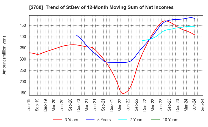 2788 APPLE INTERNATIONAL CO.,LTD.: Trend of StDev of 12-Month Moving Sum of Net Incomes