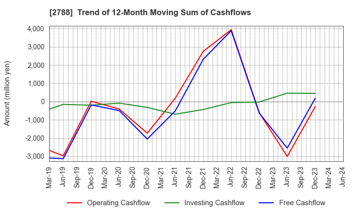 2788 APPLE INTERNATIONAL CO.,LTD.: Trend of 12-Month Moving Sum of Cashflows
