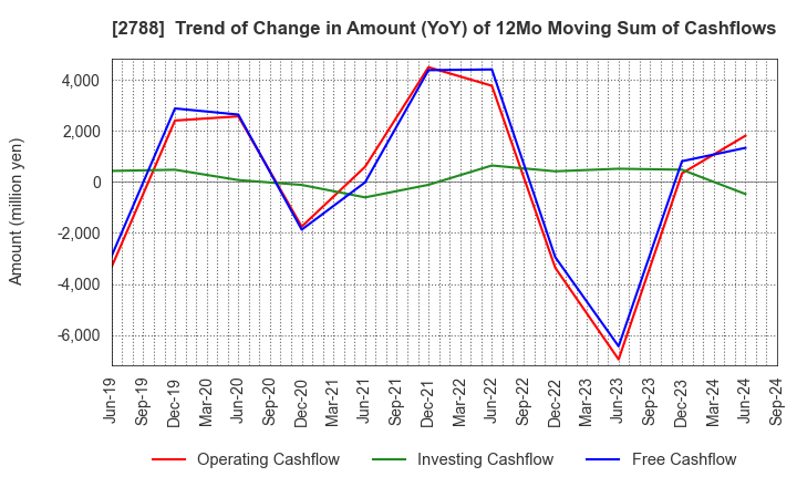 2788 APPLE INTERNATIONAL CO.,LTD.: Trend of Change in Amount (YoY) of 12Mo Moving Sum of Cashflows