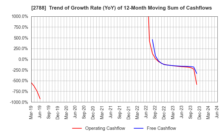 2788 APPLE INTERNATIONAL CO.,LTD.: Trend of Growth Rate (YoY) of 12-Month Moving Sum of Cashflows
