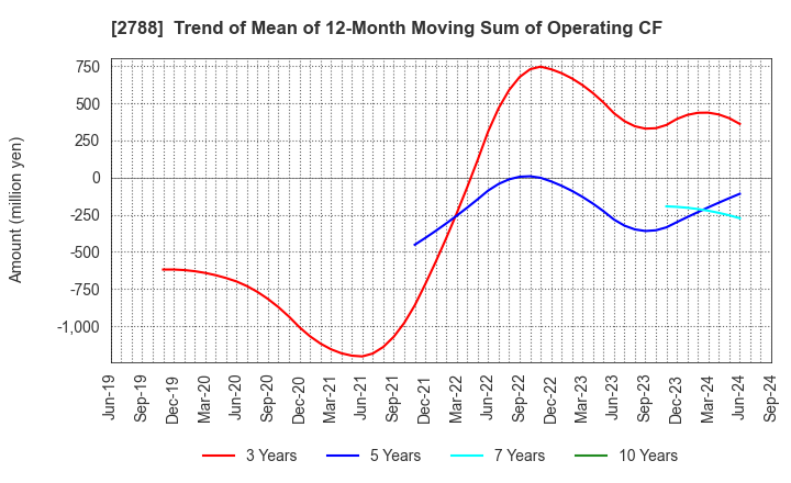 2788 APPLE INTERNATIONAL CO.,LTD.: Trend of Mean of 12-Month Moving Sum of Operating CF