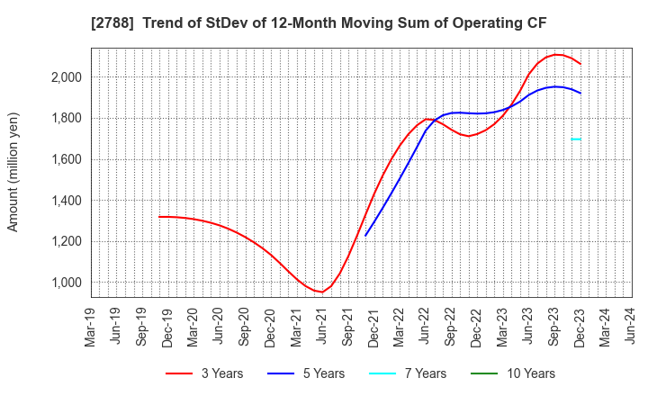 2788 APPLE INTERNATIONAL CO.,LTD.: Trend of StDev of 12-Month Moving Sum of Operating CF