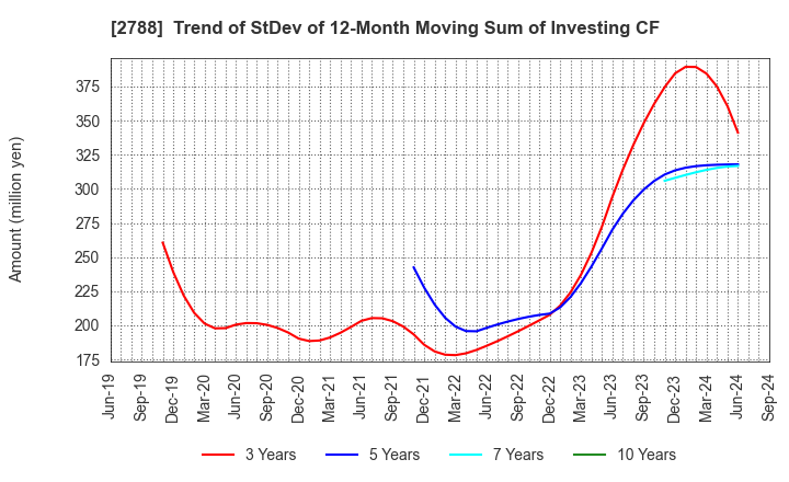 2788 APPLE INTERNATIONAL CO.,LTD.: Trend of StDev of 12-Month Moving Sum of Investing CF