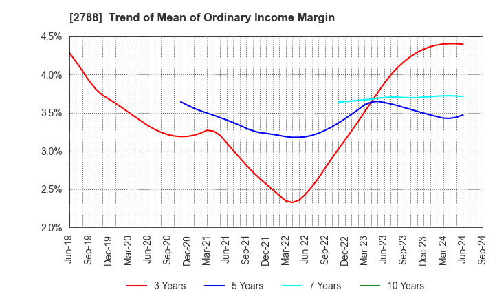 2788 APPLE INTERNATIONAL CO.,LTD.: Trend of Mean of Ordinary Income Margin