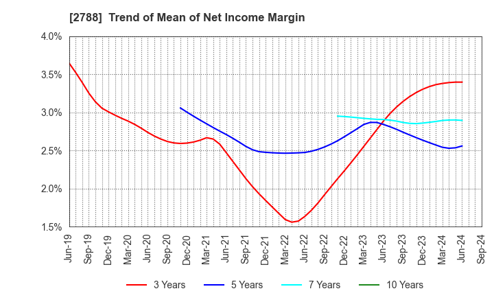 2788 APPLE INTERNATIONAL CO.,LTD.: Trend of Mean of Net Income Margin