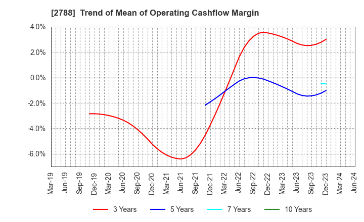 2788 APPLE INTERNATIONAL CO.,LTD.: Trend of Mean of Operating Cashflow Margin