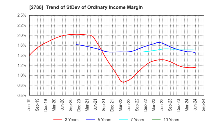 2788 APPLE INTERNATIONAL CO.,LTD.: Trend of StDev of Ordinary Income Margin