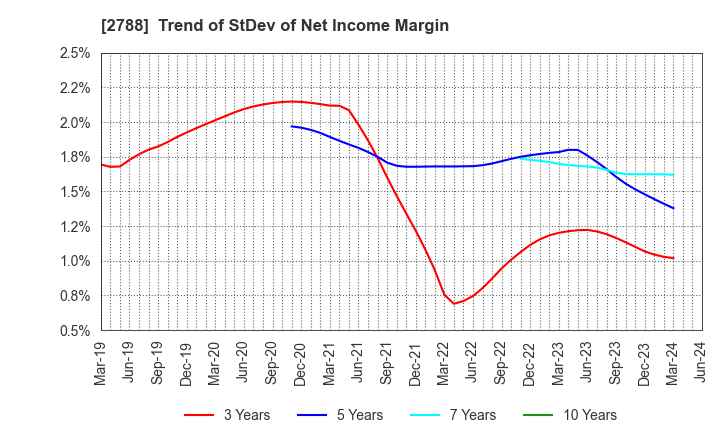 2788 APPLE INTERNATIONAL CO.,LTD.: Trend of StDev of Net Income Margin