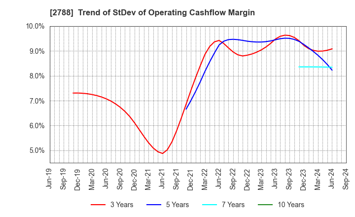 2788 APPLE INTERNATIONAL CO.,LTD.: Trend of StDev of Operating Cashflow Margin