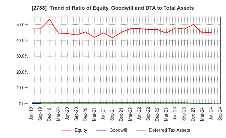 2788 APPLE INTERNATIONAL CO.,LTD.: Trend of Ratio of Equity, Goodwill and DTA to Total Assets