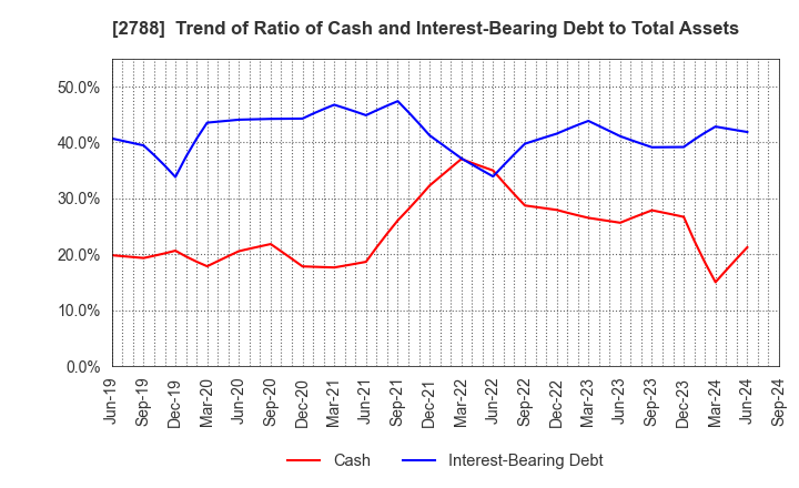 2788 APPLE INTERNATIONAL CO.,LTD.: Trend of Ratio of Cash and Interest-Bearing Debt to Total Assets