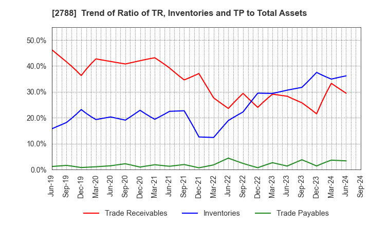 2788 APPLE INTERNATIONAL CO.,LTD.: Trend of Ratio of TR, Inventories and TP to Total Assets