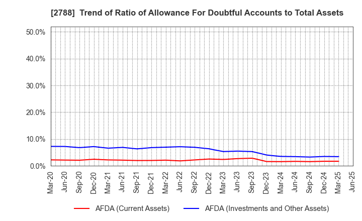 2788 APPLE INTERNATIONAL CO.,LTD.: Trend of Ratio of Allowance For Doubtful Accounts to Total Assets