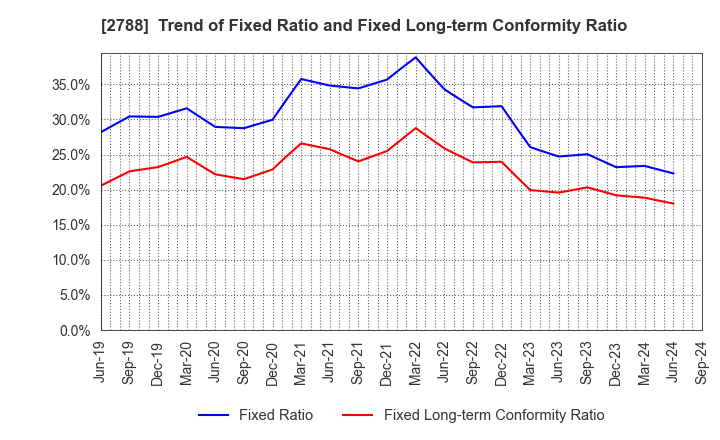 2788 APPLE INTERNATIONAL CO.,LTD.: Trend of Fixed Ratio and Fixed Long-term Conformity Ratio