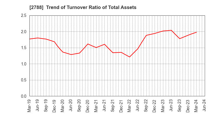 2788 APPLE INTERNATIONAL CO.,LTD.: Trend of Turnover Ratio of Total Assets