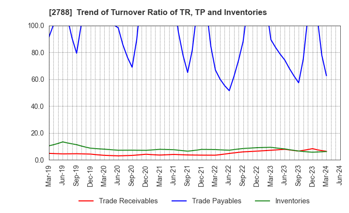 2788 APPLE INTERNATIONAL CO.,LTD.: Trend of Turnover Ratio of TR, TP and Inventories