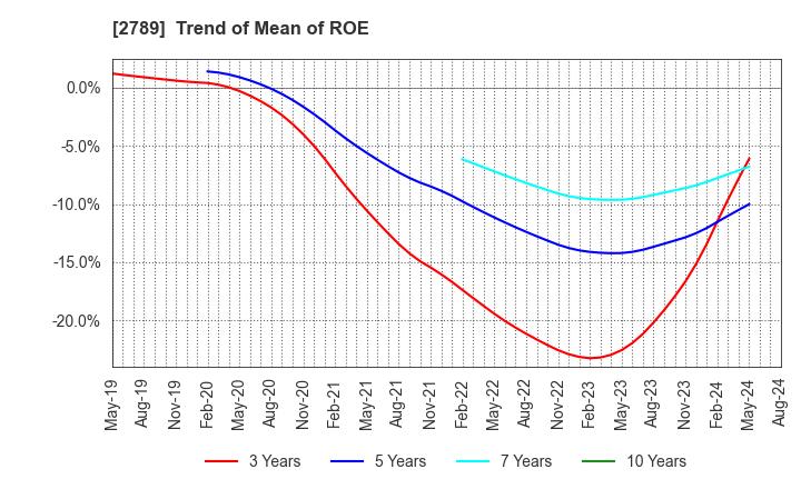 2789 Karula Co.,LTD.: Trend of Mean of ROE