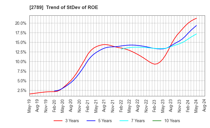 2789 Karula Co.,LTD.: Trend of StDev of ROE