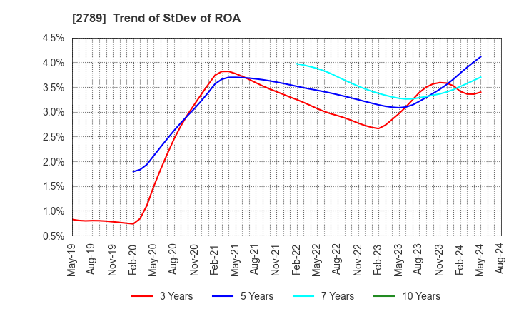 2789 Karula Co.,LTD.: Trend of StDev of ROA