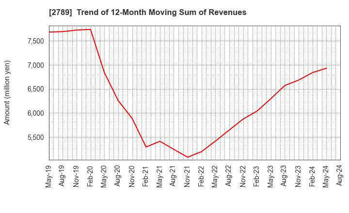 2789 Karula Co.,LTD.: Trend of 12-Month Moving Sum of Revenues