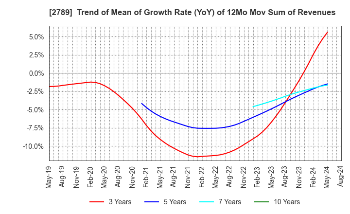 2789 Karula Co.,LTD.: Trend of Mean of Growth Rate (YoY) of 12Mo Mov Sum of Revenues