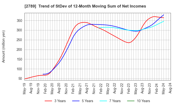 2789 Karula Co.,LTD.: Trend of StDev of 12-Month Moving Sum of Net Incomes