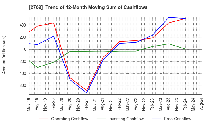 2789 Karula Co.,LTD.: Trend of 12-Month Moving Sum of Cashflows