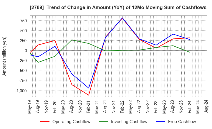 2789 Karula Co.,LTD.: Trend of Change in Amount (YoY) of 12Mo Moving Sum of Cashflows