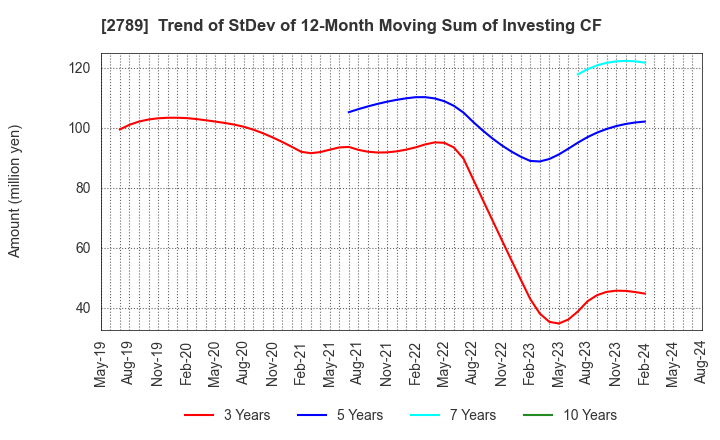 2789 Karula Co.,LTD.: Trend of StDev of 12-Month Moving Sum of Investing CF