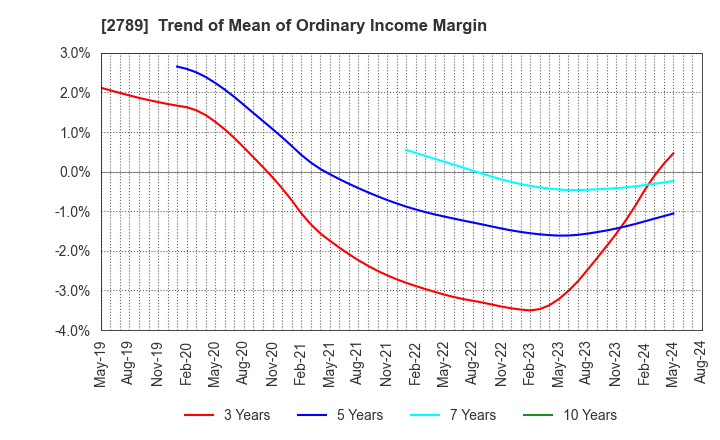 2789 Karula Co.,LTD.: Trend of Mean of Ordinary Income Margin