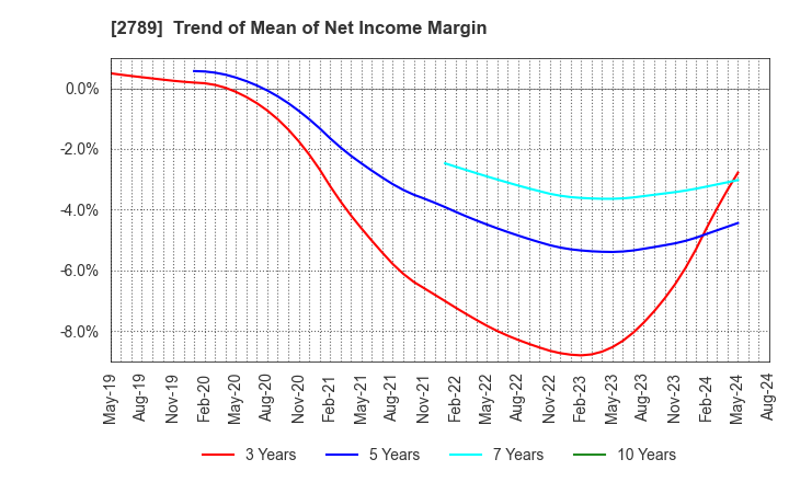2789 Karula Co.,LTD.: Trend of Mean of Net Income Margin
