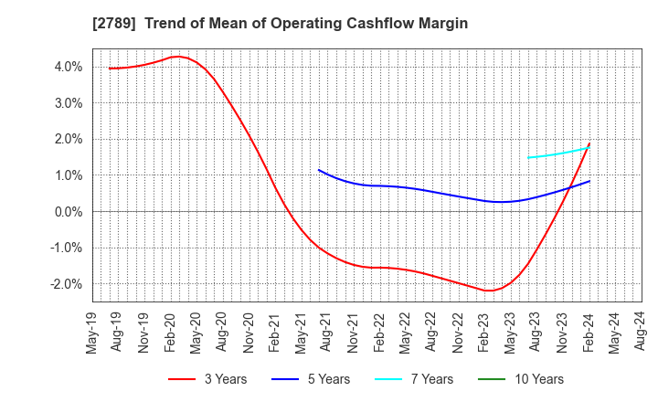 2789 Karula Co.,LTD.: Trend of Mean of Operating Cashflow Margin
