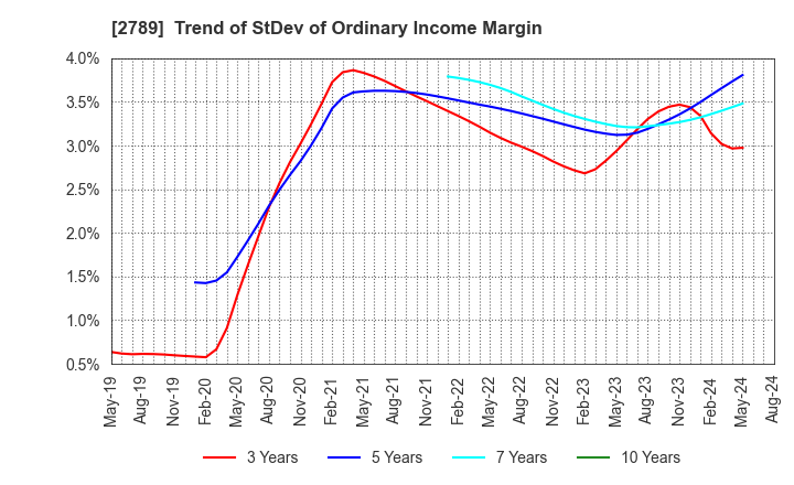 2789 Karula Co.,LTD.: Trend of StDev of Ordinary Income Margin