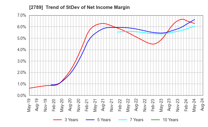 2789 Karula Co.,LTD.: Trend of StDev of Net Income Margin