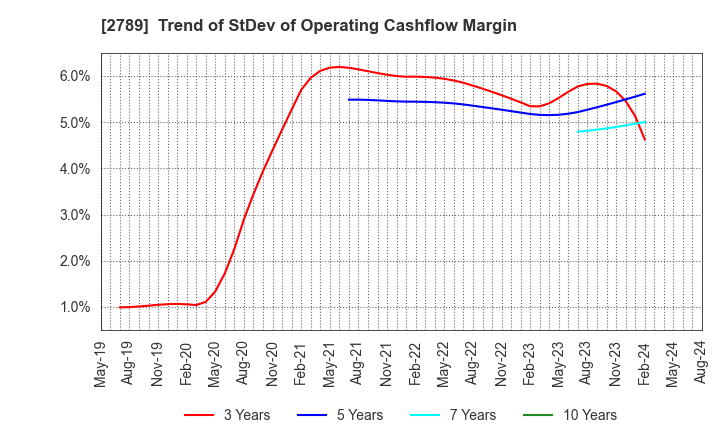 2789 Karula Co.,LTD.: Trend of StDev of Operating Cashflow Margin
