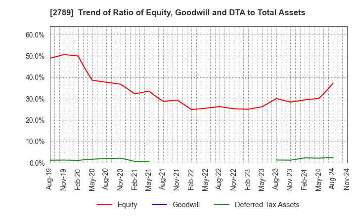 2789 Karula Co.,LTD.: Trend of Ratio of Equity, Goodwill and DTA to Total Assets