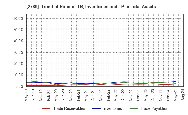 2789 Karula Co.,LTD.: Trend of Ratio of TR, Inventories and TP to Total Assets