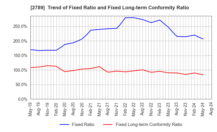 2789 Karula Co.,LTD.: Trend of Fixed Ratio and Fixed Long-term Conformity Ratio
