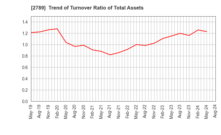 2789 Karula Co.,LTD.: Trend of Turnover Ratio of Total Assets
