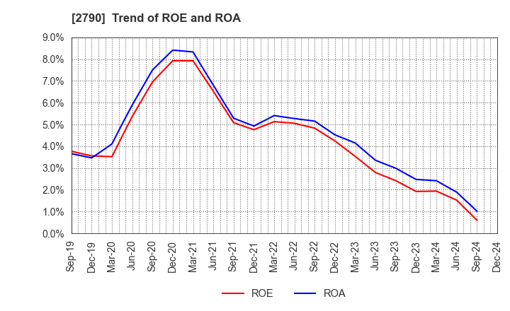 2790 NAFCO Co.,Ltd.: Trend of ROE and ROA