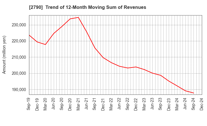 2790 NAFCO Co.,Ltd.: Trend of 12-Month Moving Sum of Revenues