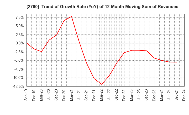 2790 NAFCO Co.,Ltd.: Trend of Growth Rate (YoY) of 12-Month Moving Sum of Revenues