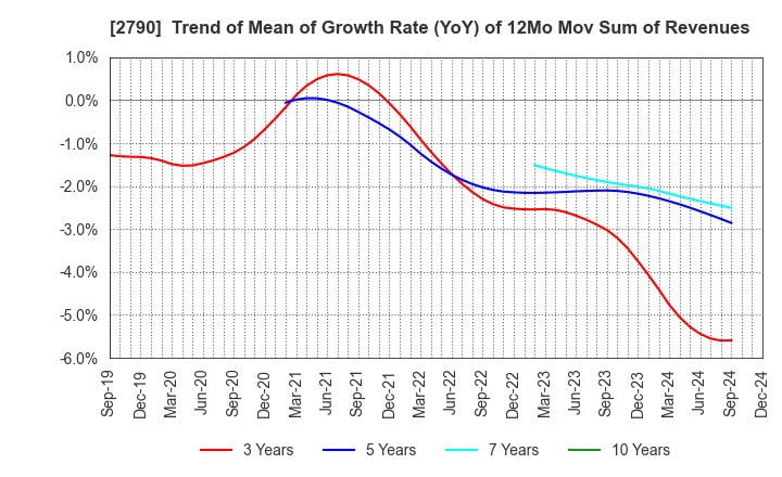 2790 NAFCO Co.,Ltd.: Trend of Mean of Growth Rate (YoY) of 12Mo Mov Sum of Revenues