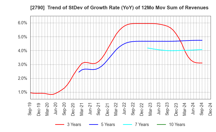 2790 NAFCO Co.,Ltd.: Trend of StDev of Growth Rate (YoY) of 12Mo Mov Sum of Revenues