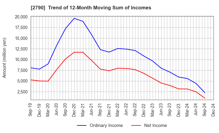 2790 NAFCO Co.,Ltd.: Trend of 12-Month Moving Sum of Incomes