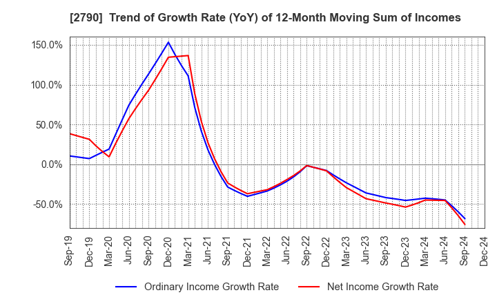 2790 NAFCO Co.,Ltd.: Trend of Growth Rate (YoY) of 12-Month Moving Sum of Incomes