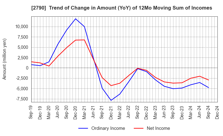 2790 NAFCO Co.,Ltd.: Trend of Change in Amount (YoY) of 12Mo Moving Sum of Incomes