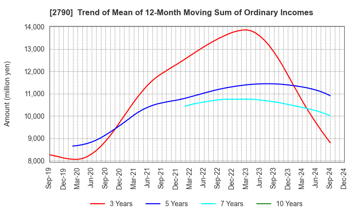 2790 NAFCO Co.,Ltd.: Trend of Mean of 12-Month Moving Sum of Ordinary Incomes