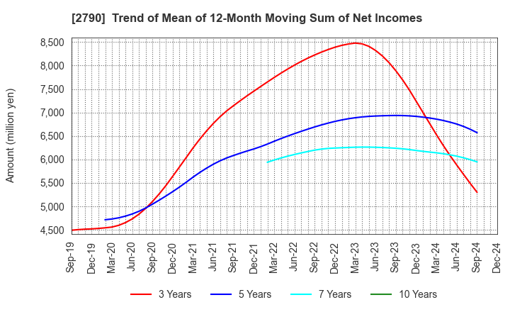 2790 NAFCO Co.,Ltd.: Trend of Mean of 12-Month Moving Sum of Net Incomes